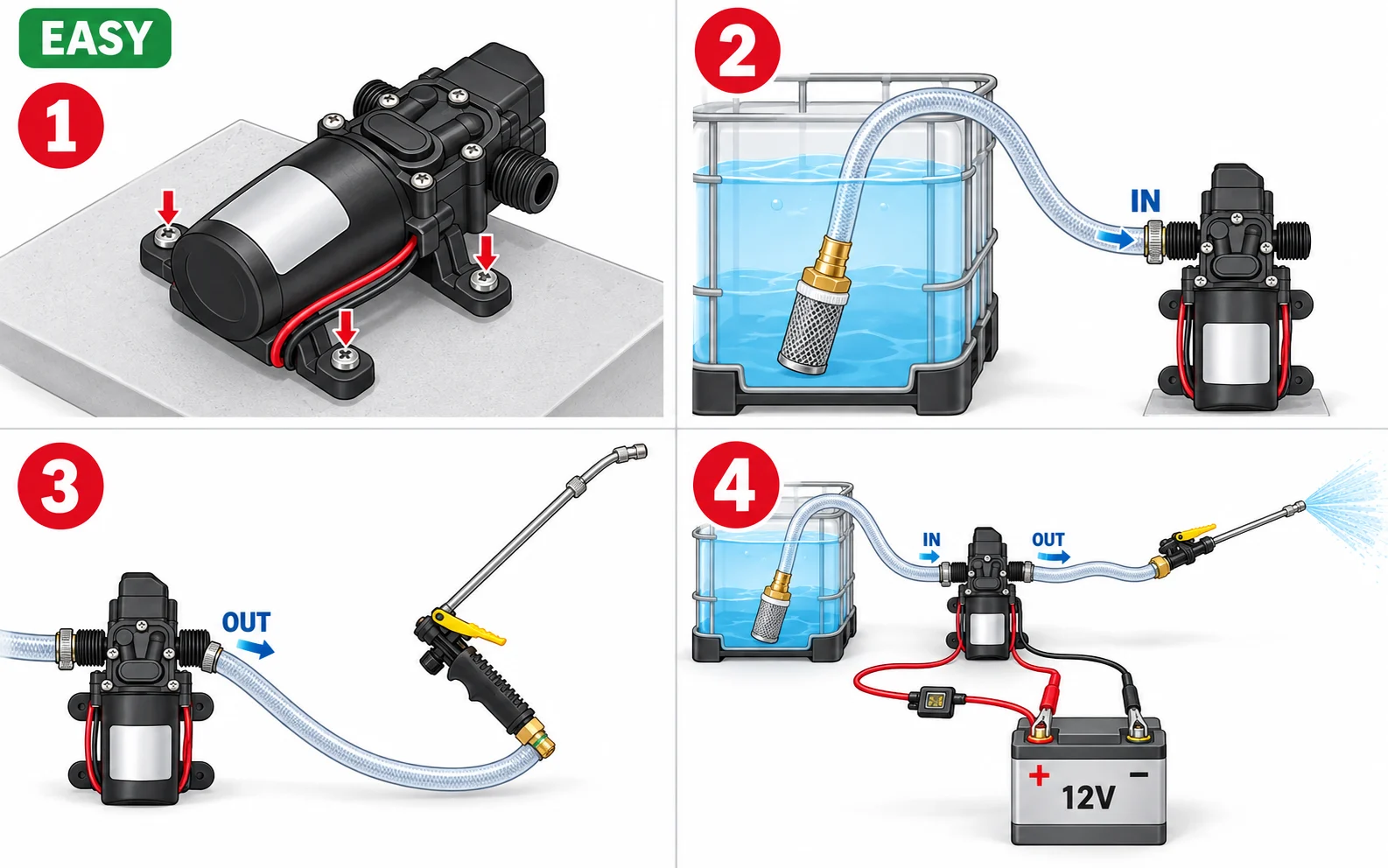 Four steps: mount the pump, intake hose with filter from the tank to IN, hose from OUT to the spray wand, and a fused cable to the 12V battery